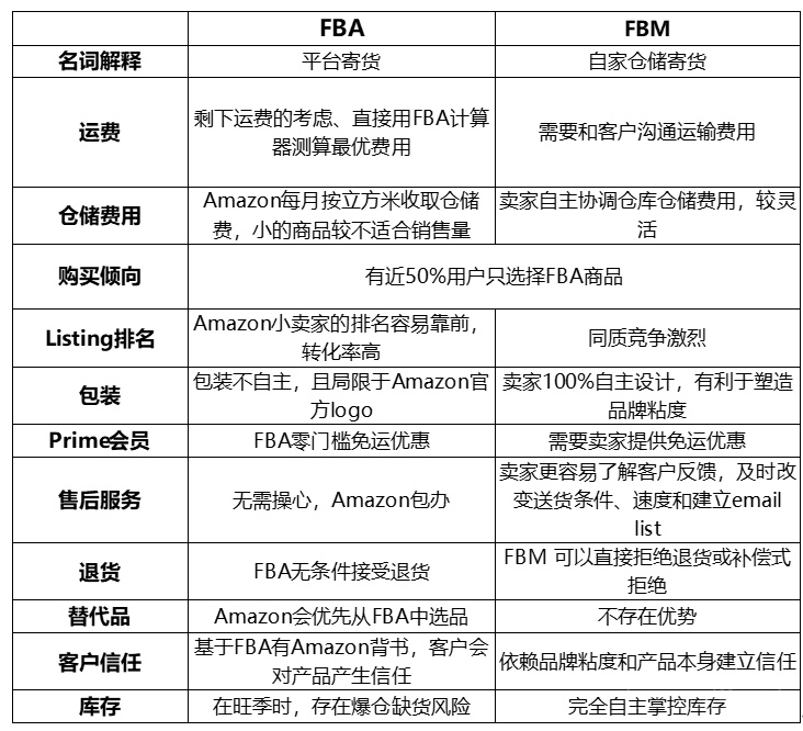 5分钟了解史上最全amazon物流方式 到底怎么选 Fbm还是fba 跨境市场 Amz123亚马逊导航 跨境电商出海门户