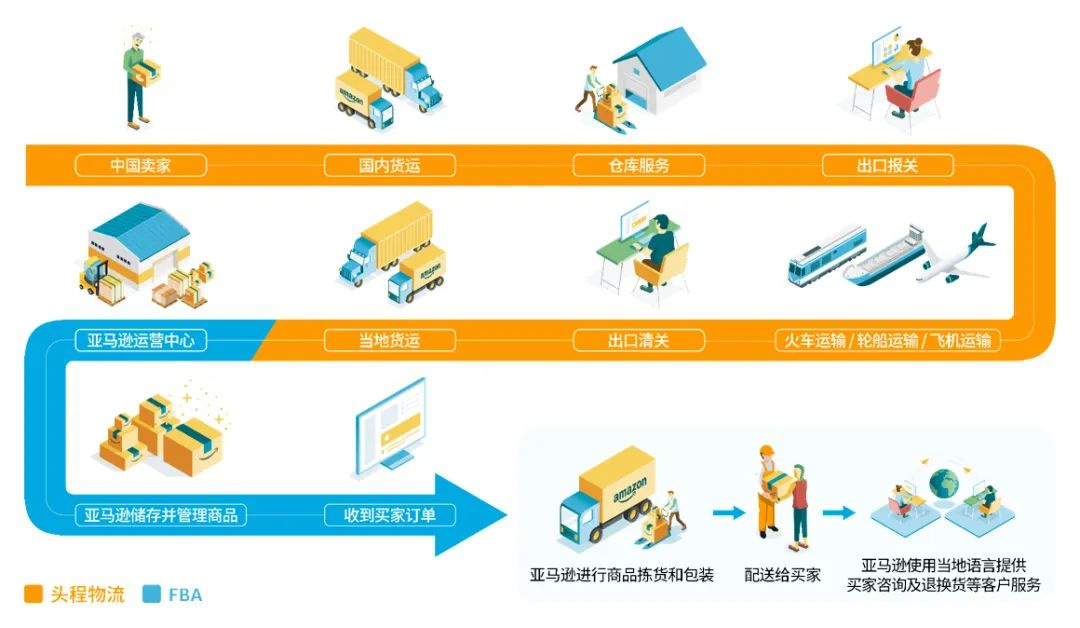 亚马逊物流 Fba 全解析 设置 收费 优势干货教学就在这一篇 跨境交流 Amz123亚马逊导航 跨境电商出海门户