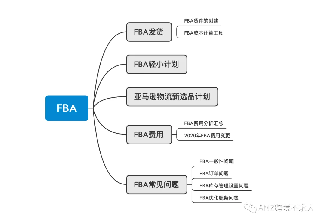 FBA的一些常见问题