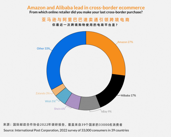 国际邮政组织：速卖通和亚马逊是全球最受欢迎跨境电商平台