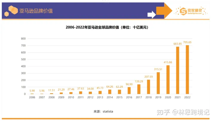 作为亚马逊运营，关于2022年的几点感悟，分享给你！