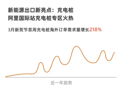 阿里国际站3月新贸节首周:新能源充电桩海外需求量同比增218%