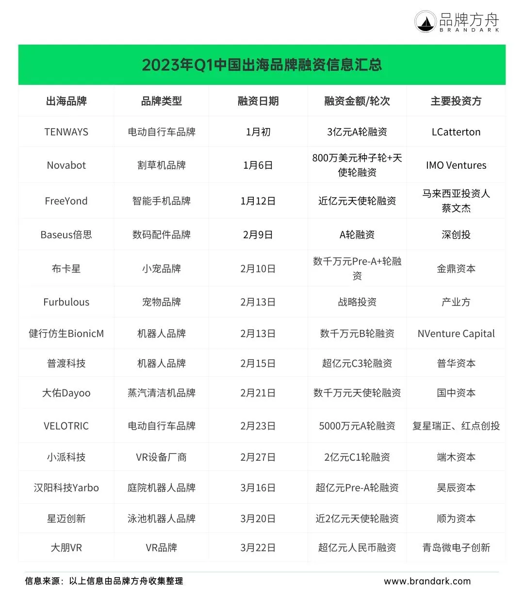 23年资本都流向了哪儿?Q1中国出海品牌融资信息汇总