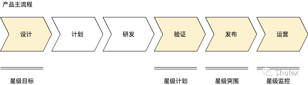 如何在产品各流程中进行星级管理