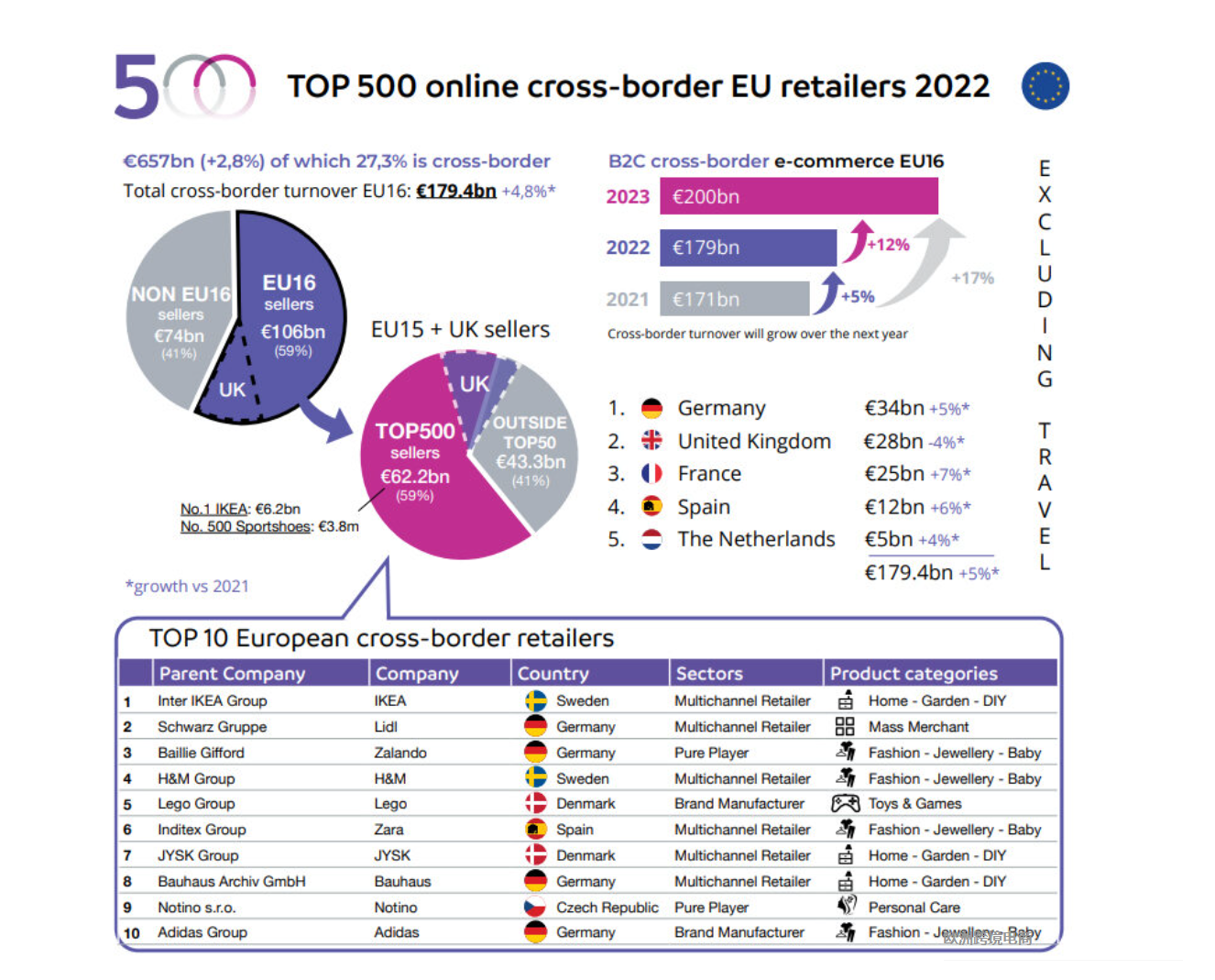 2022年欧洲跨境零售500强公布！宜家继续位居榜首