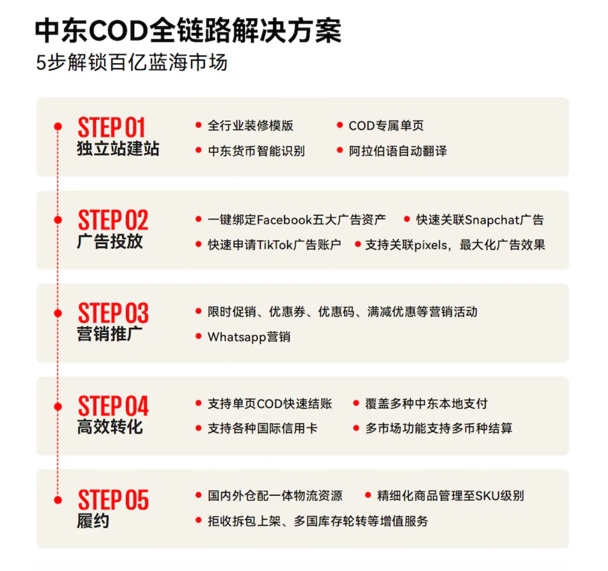 掘金中东热土,店匠科技携手生态重磅发布 2023 中东跨境电商白皮书