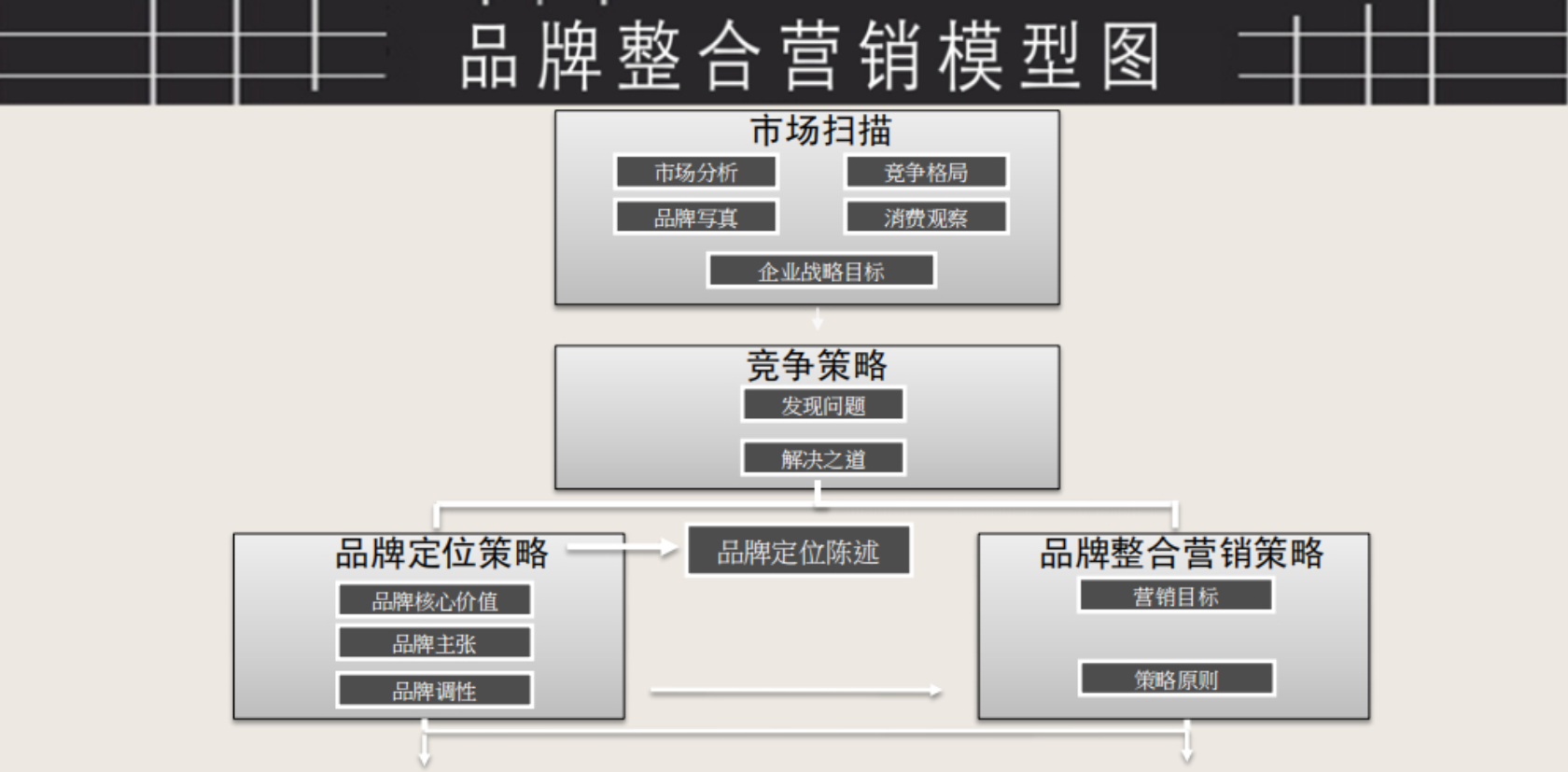 《品牌整合营销模型图》PDF下载