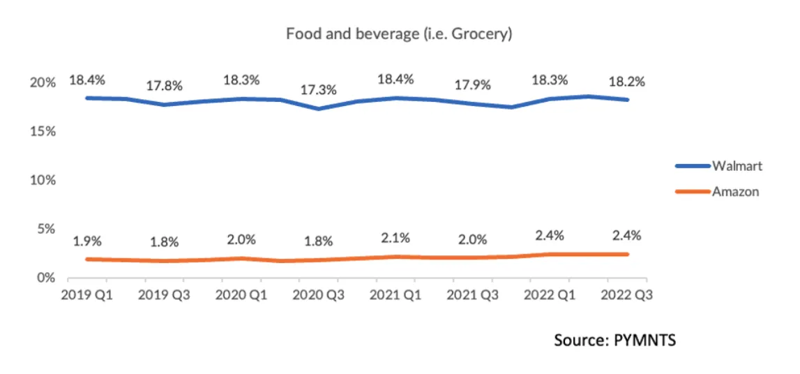 亚马逊食品杂货份额不断攀升,令沃尔玛“后背发凉”!