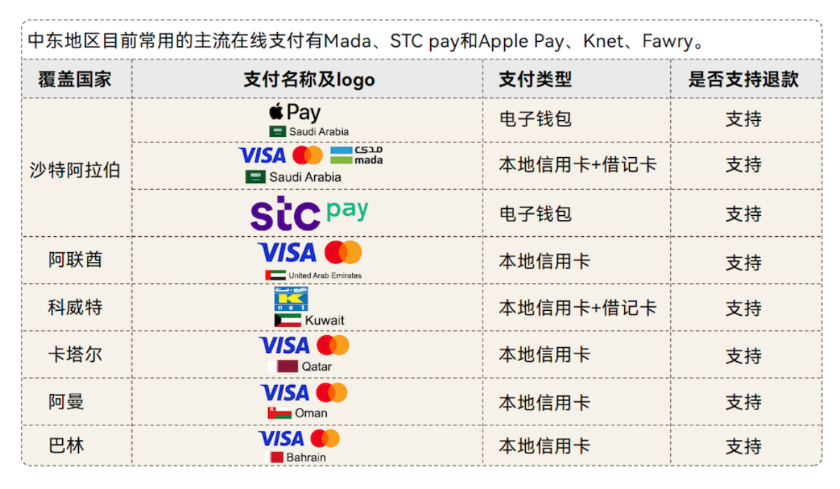 掘金中东热土，店匠科技携手生态重磅发布 2023 中东跨境电商白皮书