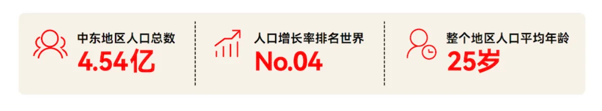 掘金中东热土,店匠科技携手生态重磅发布 2023 中东跨境电商白皮书