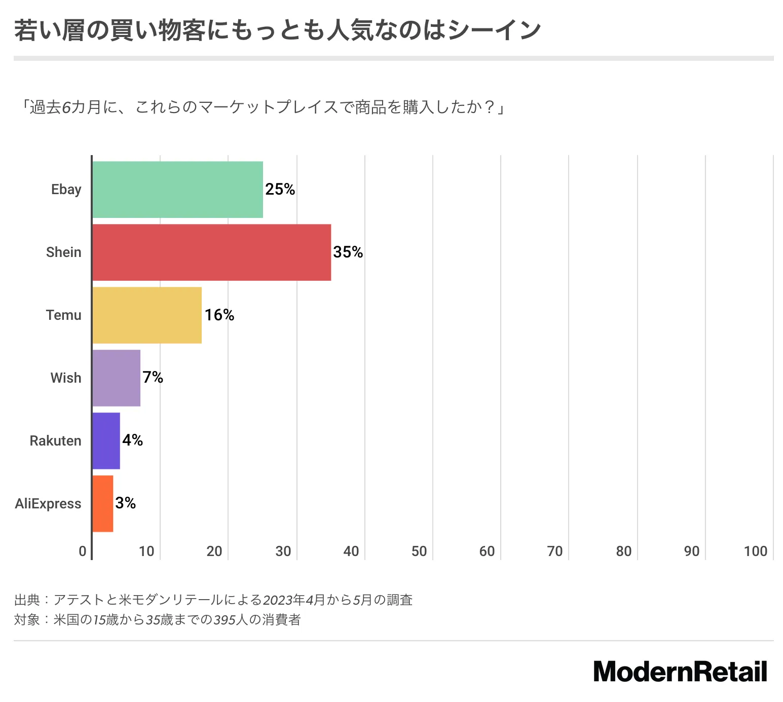 Shein、Temu走红美国,eBay地位仍在