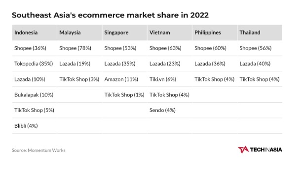 东南亚市场还未获胜，TikTok计划重押数十亿美元