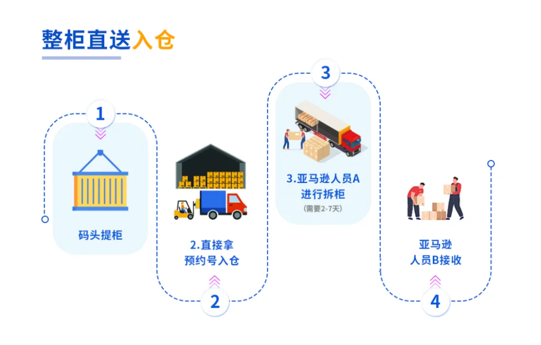 亚马逊FBA尾程卡派三种模式的区别