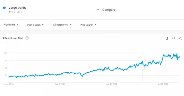 谷歌搜索趋势揭秘，2023年热门时尚品类盘点