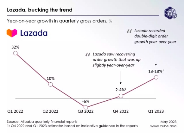 一季度订单增长强劲，Lazada离反超Shopee不远了？