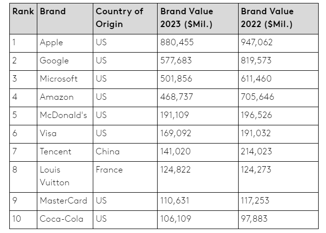 凯度2023年最具价值全球品牌榜单出炉！苹果再次蝉联榜首