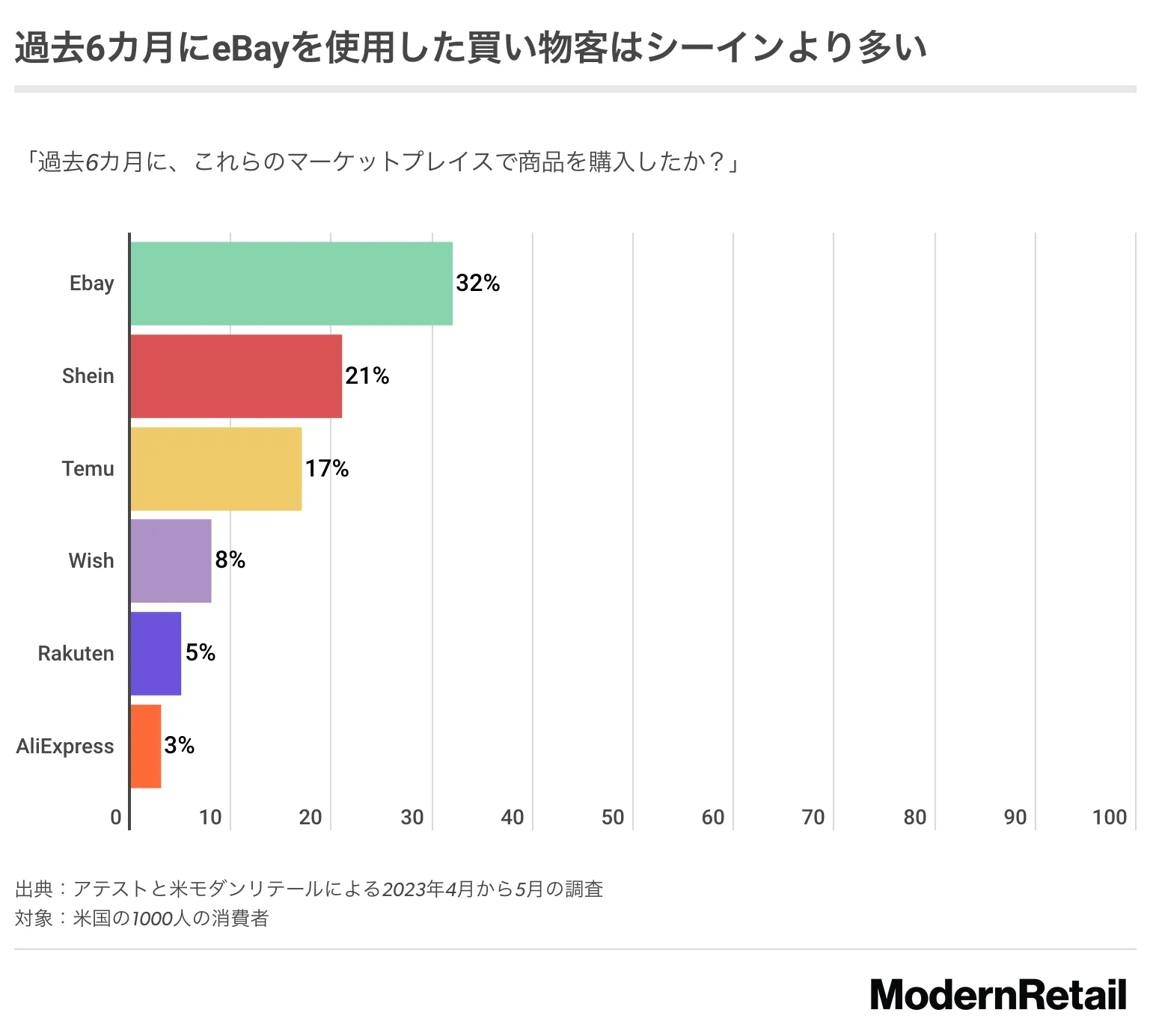 Shein、Temu走红美国,eBay地位仍在