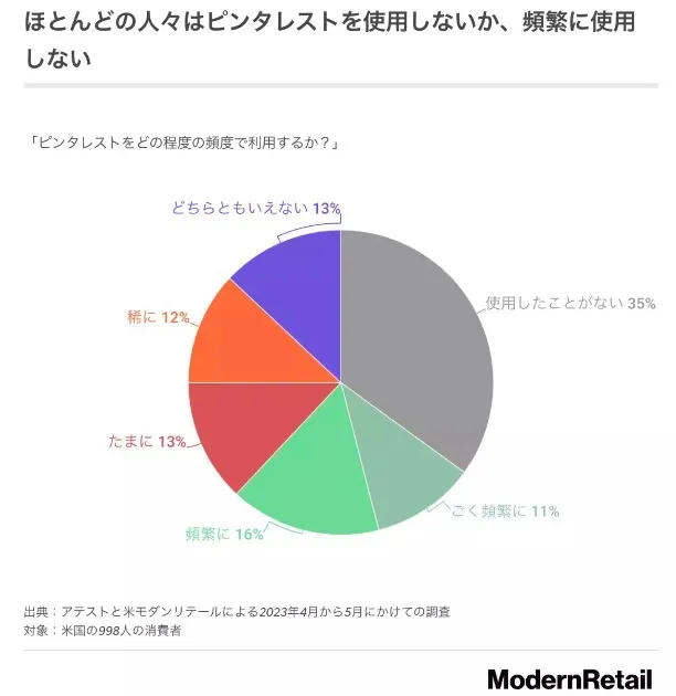 美国人不爱用,Pinterest做社交电商碰壁