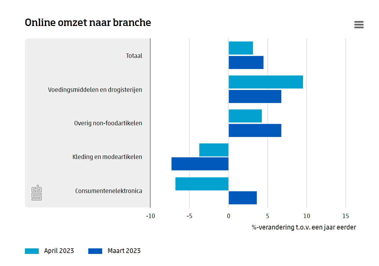 通胀推高物价！4月份荷兰电商销售额小幅增长3.2%！