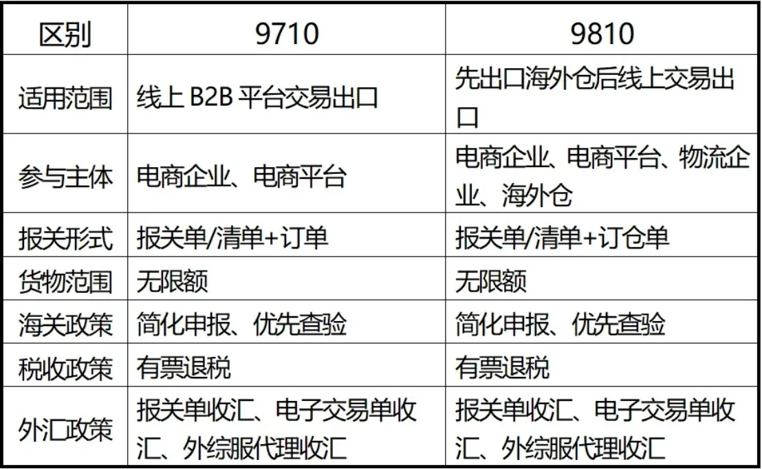 盘点适用跨境电商出口的报关模式有哪些？