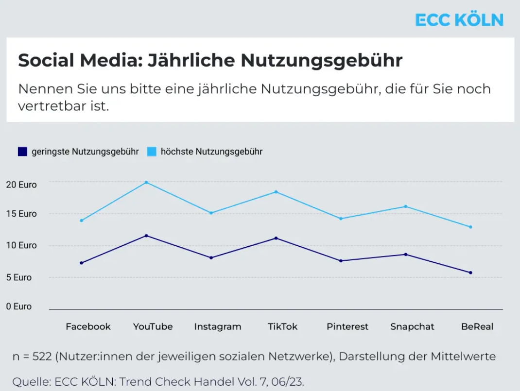 德国社交媒体使用率排名！YouTube第一、TikTok飞增！