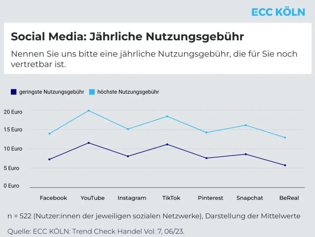 德国社交媒体使用率排名!YouTube第一、TikTok飞增!