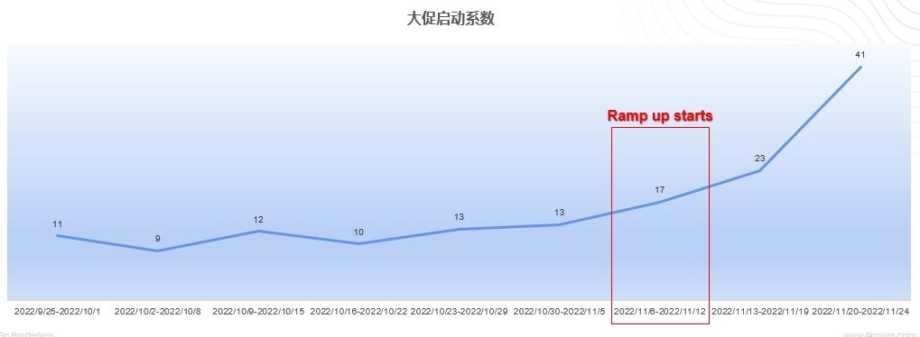 有人爆单，有人爆Acos！解决大促预热3大问题，卖家不再凭经验“撒钱”！