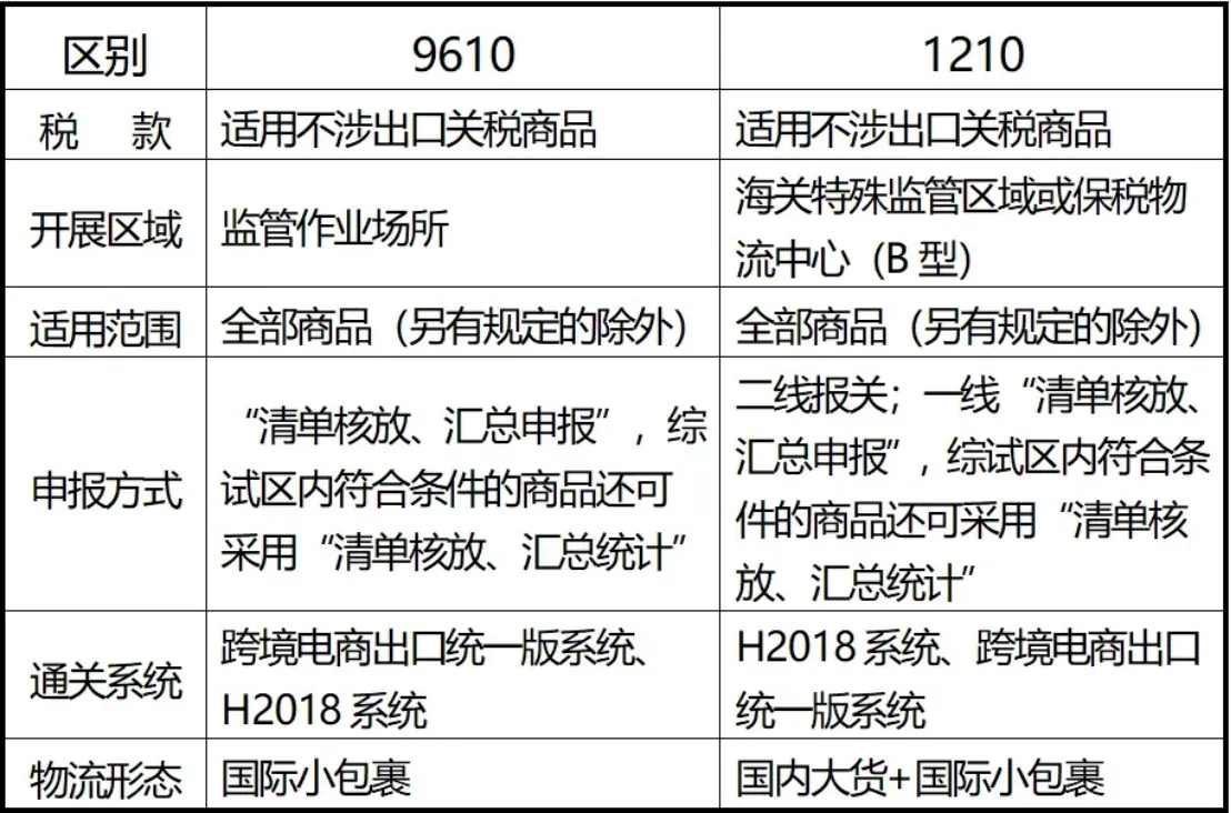盘点适用跨境电商出口的报关模式有哪些？