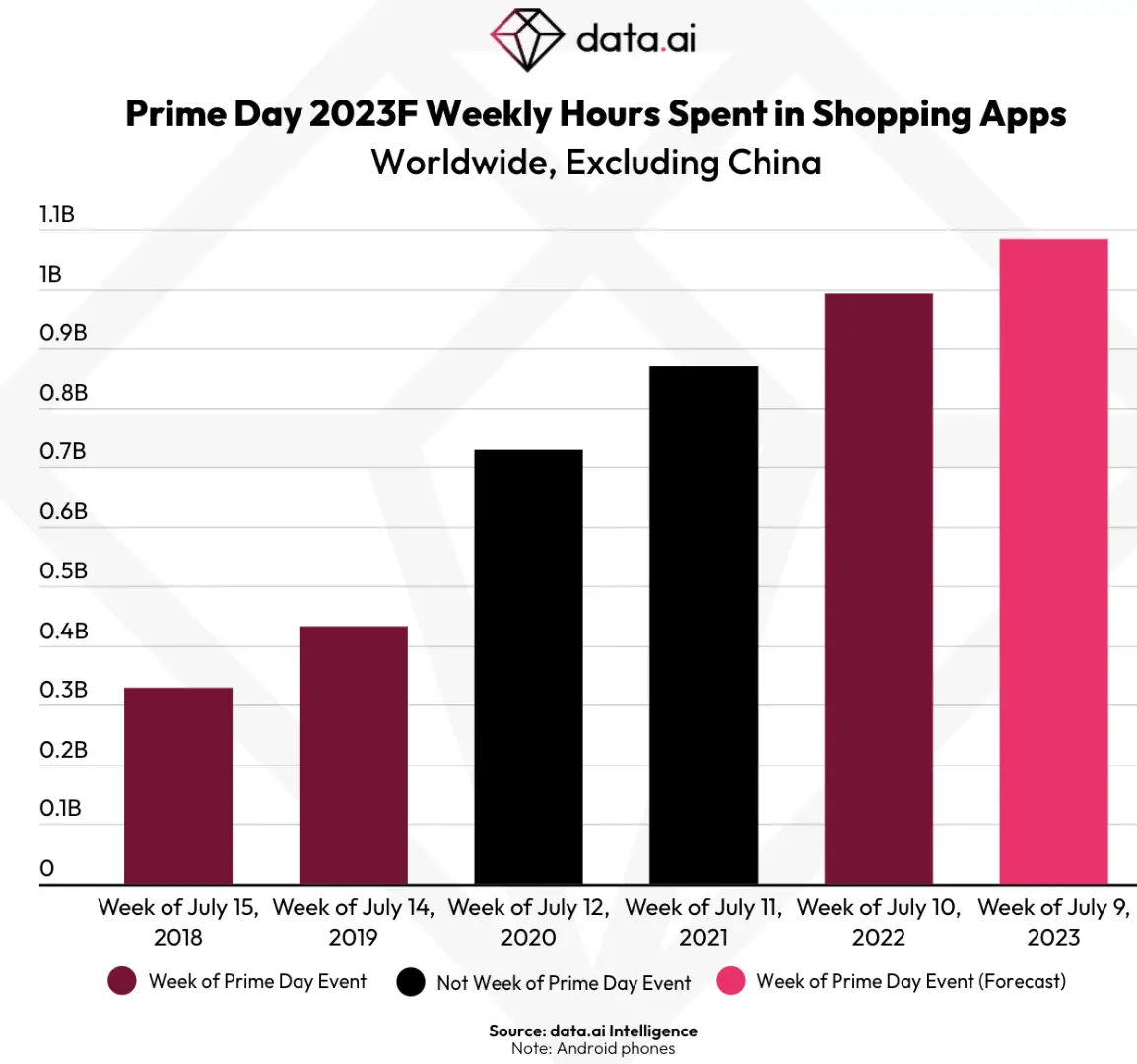 亚马逊Prime Day面临激烈竞争，Temu成移动端劲敌