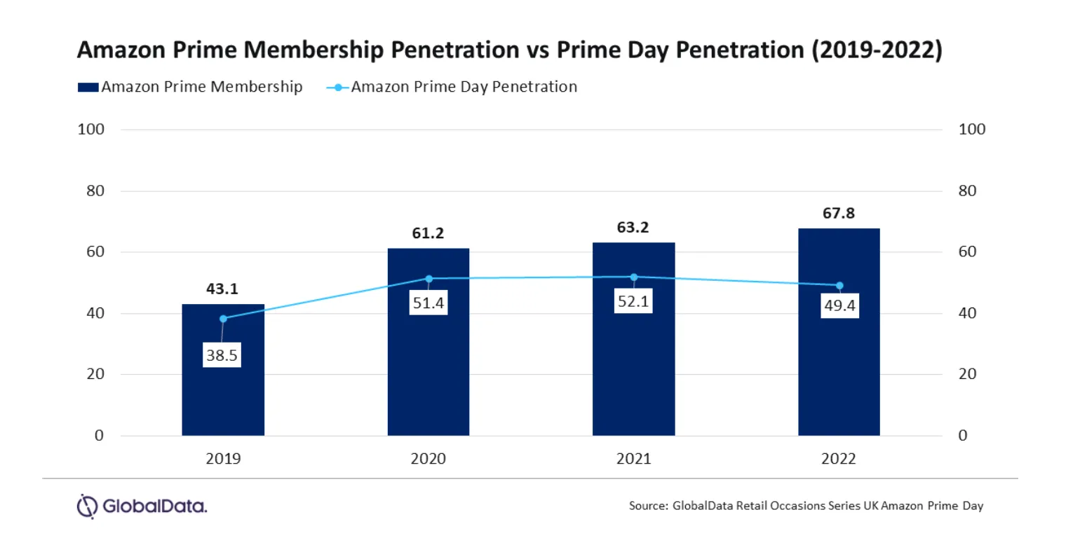 Prime Day倒计时,亚马逊这一站点流量大不如从前!