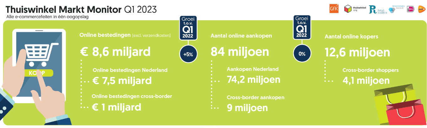 Q1荷兰网购人数达1.26亿，电商销售额超86亿欧元！