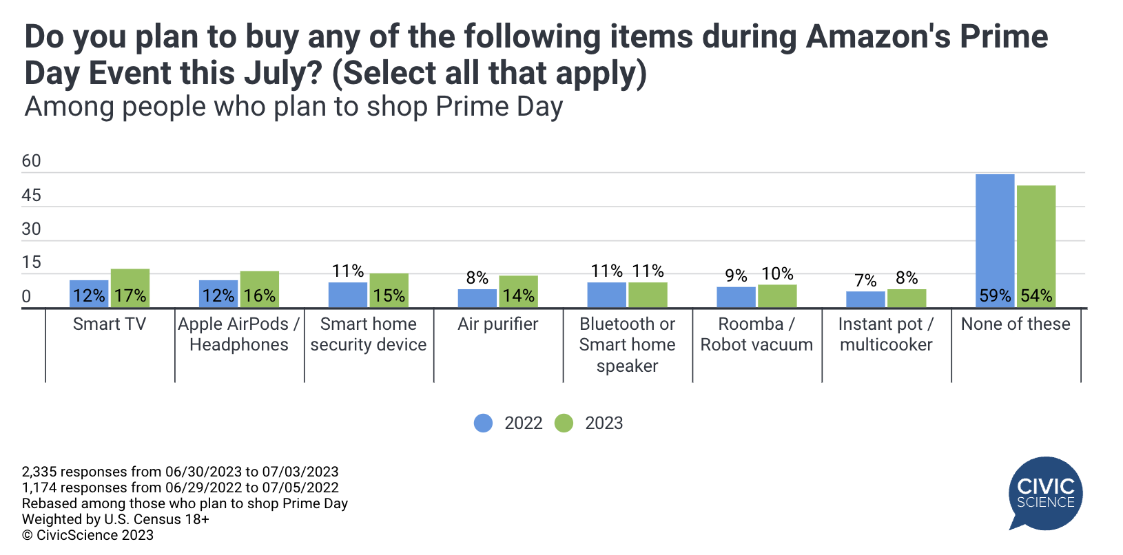 亚马逊2023年Prime Day调查，购买人数&出圈品类