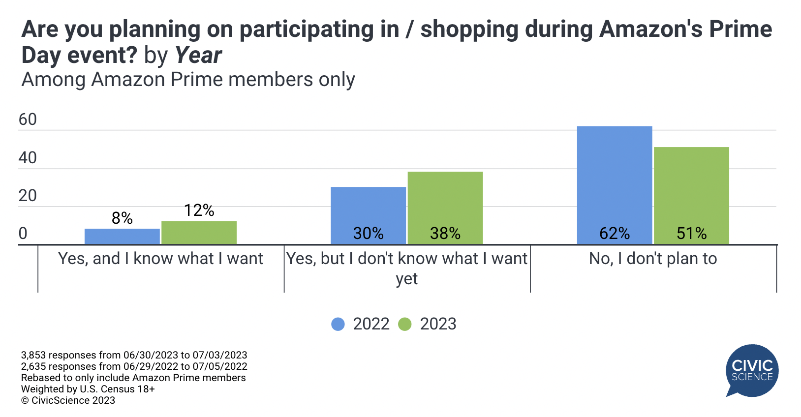 亚马逊2023年Prime Day调查，购买人数&出圈品类
