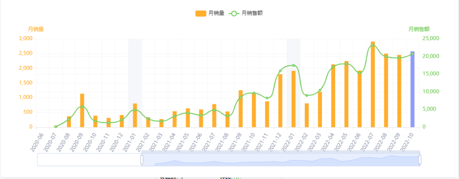 亚马逊每日一店101丨肥皂盒一路高歌猛进，突破销量壁垒