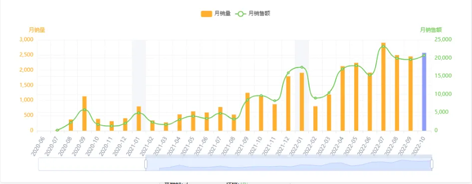 亚马逊每日一店101丨肥皂盒一路高歌猛进，突破销量壁垒