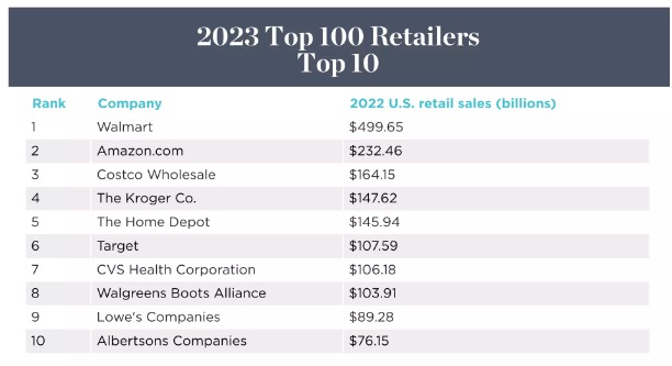 NRF发布2023年美国百强零售商，各品类实力玩家盘点