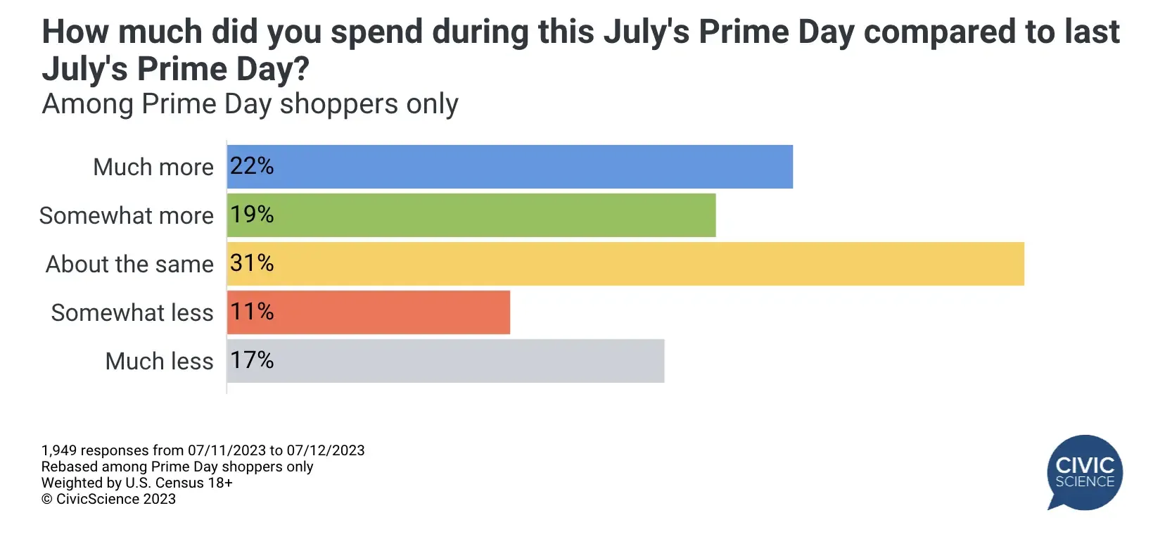Prime Day复盘,亚马逊买家购物行为五大要点