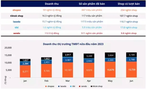越南电商上半年大变动，TikTokShop超越Lazada夺得第二