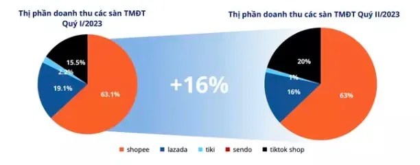 越南电商上半年大变动，TikTokShop超越Lazada夺得第二