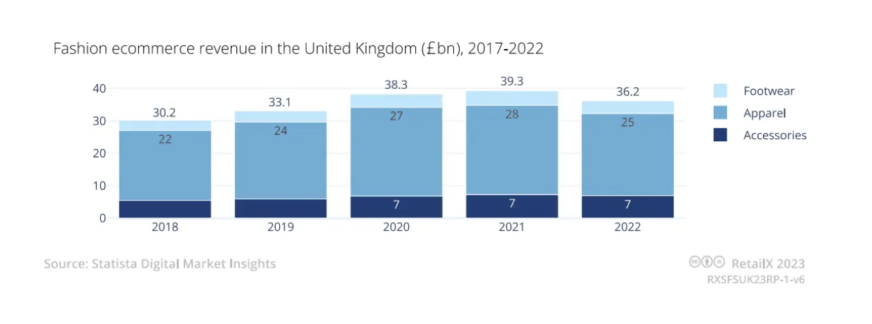 《2023年英国在线时尚报告》:需求萎缩、服装份额最高