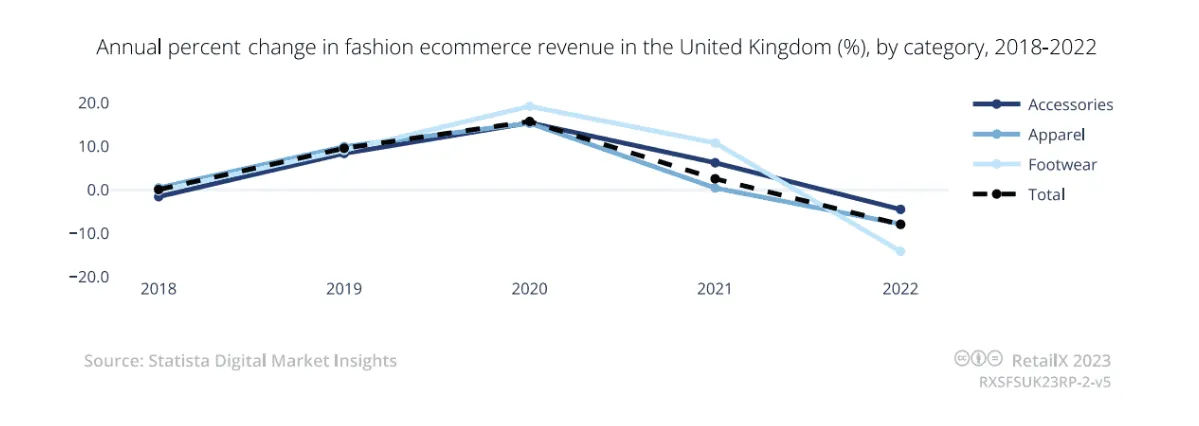 《2023年英国在线时尚报告》:需求萎缩、服装份额最高