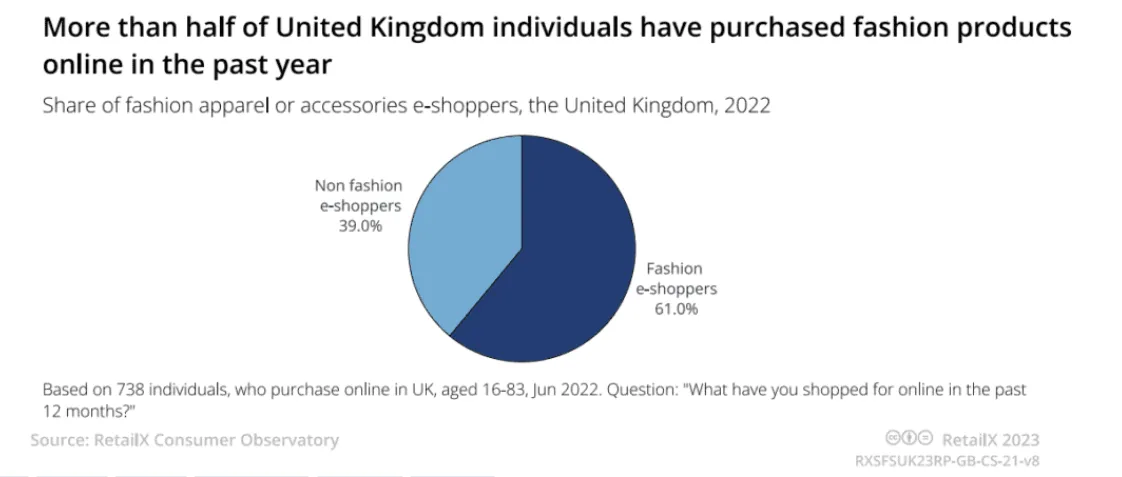 《2023年英国在线时尚报告》:需求萎缩、服装份额最高
