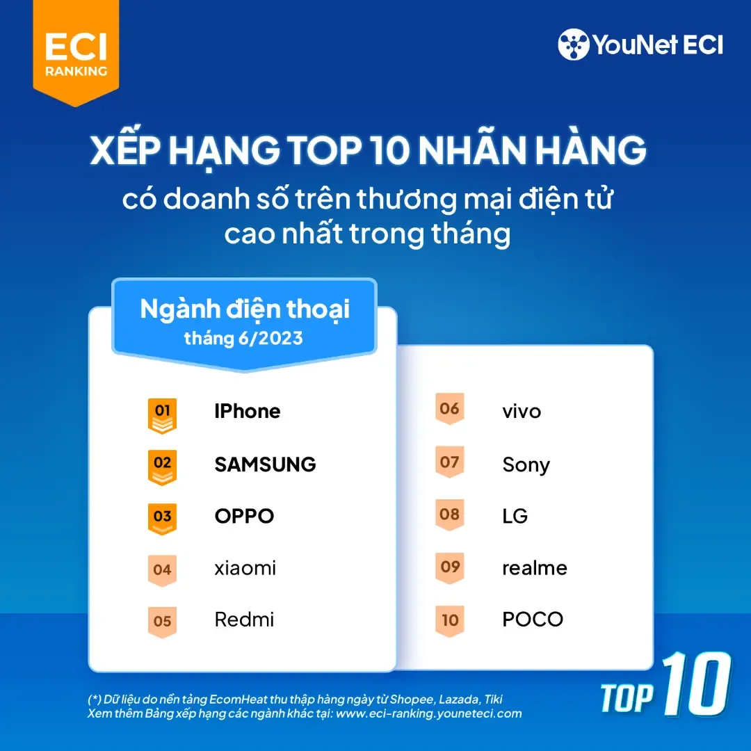 越南6.6大促九大热销品类，各品类TOP10品牌公布