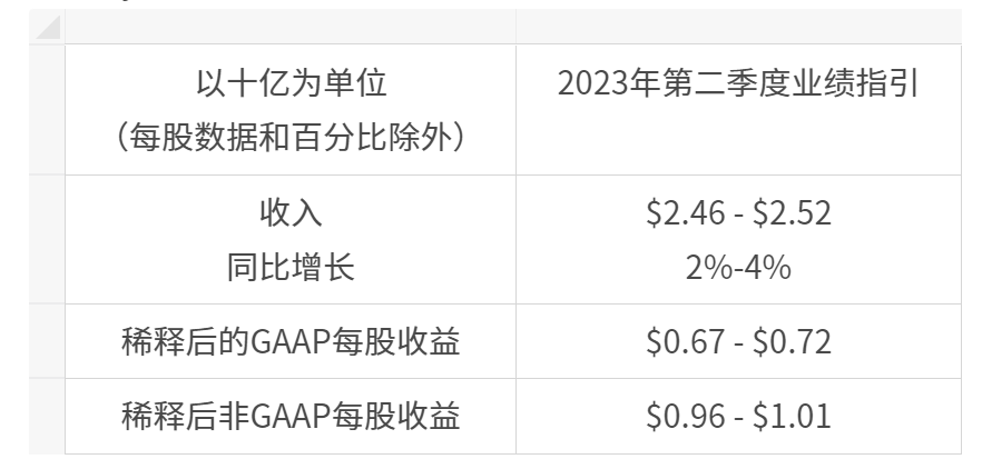 eBay Q2营收25亿美元，同比扭亏转盈，Q3指引疲软