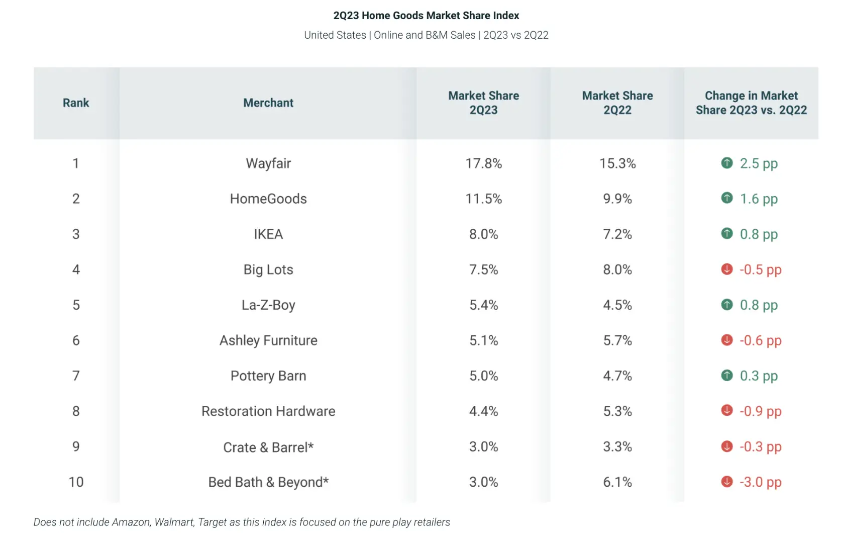 Q2美国家居用品市场动态，3B家居巨头破产后有何影响？