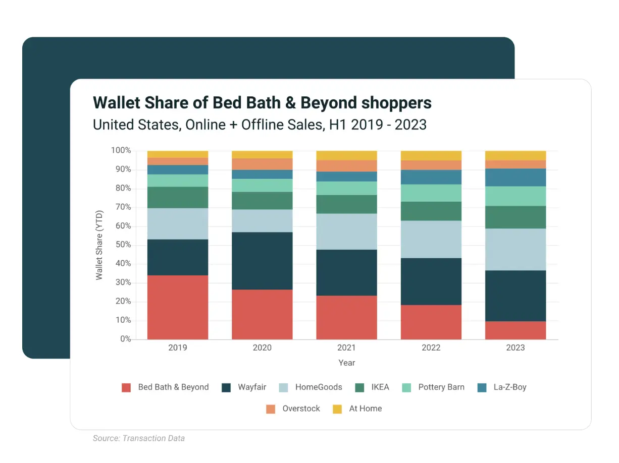 Q2美国家居用品市场动态，3B家居巨头破产后有何影响？