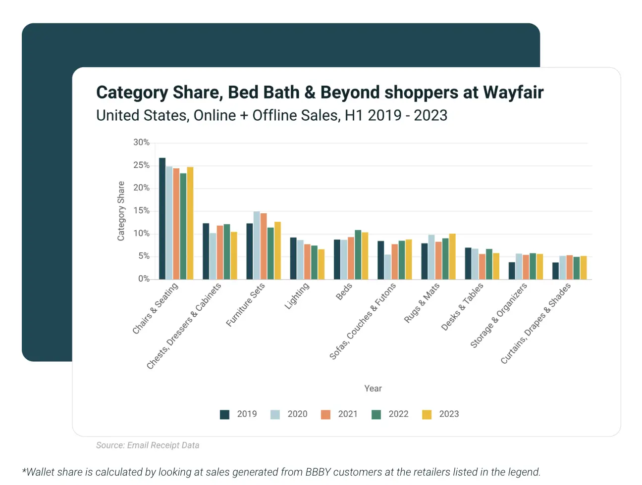 Q2美国家居用品市场动态，3B家居巨头破产后有何影响？