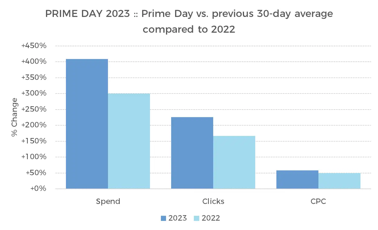 亚马逊Prime Day广告复盘，各项指标数据出炉