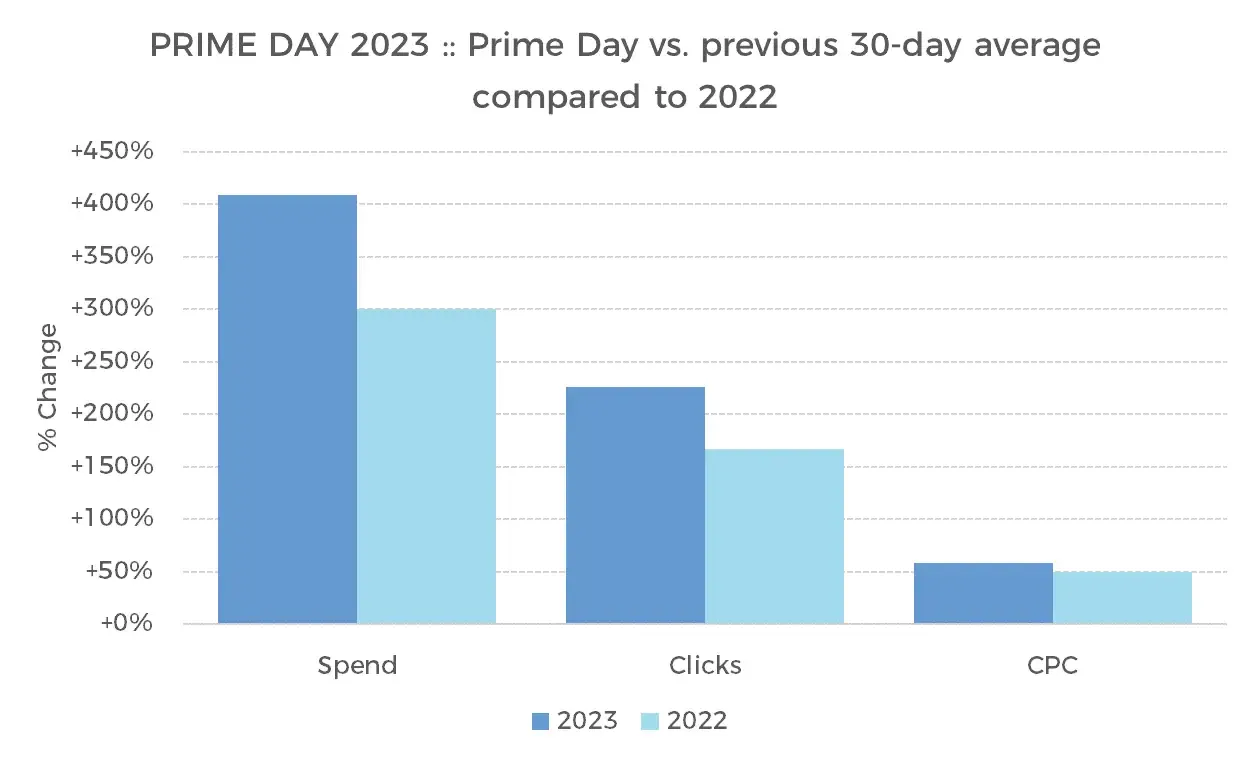 亚马逊Prime Day广告复盘,各项指标数据出炉