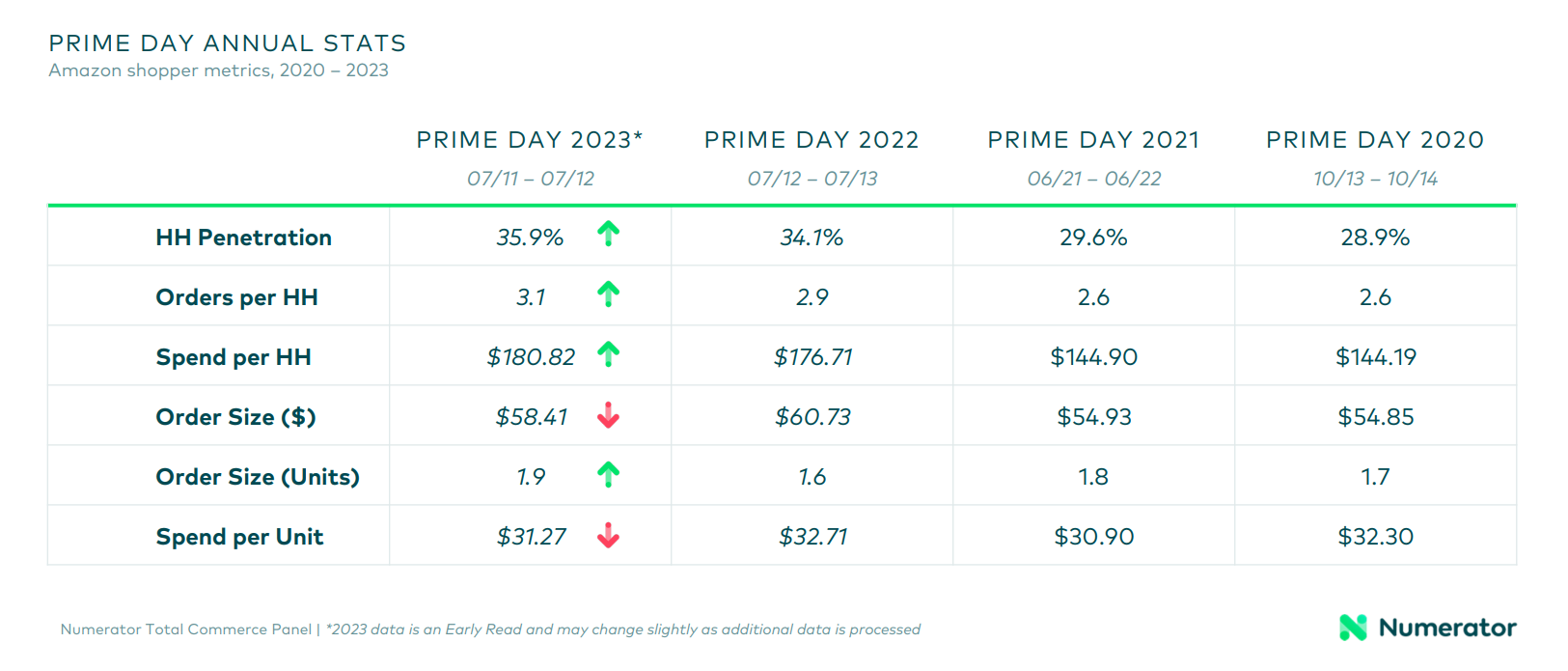 《2023亚马逊Prime Day回顾报告》重磅出炉